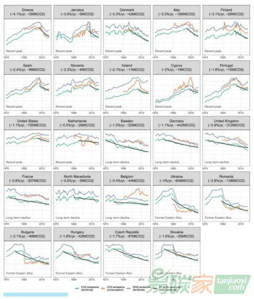 在巴黎協(xié)定的197個締約方中，真正實現(xiàn)達(dá)峰并可持續(xù)減排的只有這24個國家